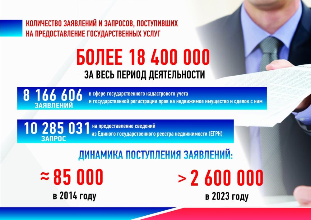 ЗА ВЕСЬ ПЕРИОД ДЕЯТЕЛЬНОСТИ ГОСКОМРЕГИСТРОМ ПРИНЯТО В РАБОТУ БОЛЕЕ 18 МИЛЛИОНОВ ЗАЯВЛЕНИЙ НА ПРЕДОСТАВЛЕНИЕ УСЛУГ В УЧЕТНО-РЕГИСТРАЦИОННОЙ СФЕРЕ ЗА ВЕСЬ ПЕРИОД ДЕЯТЕЛЬНОСТИ ГОСКОМРЕГИСТРОМ ПРИНЯТО В РАБОТУ БОЛЕЕ 18 МИЛЛИОНОВ ЗАЯВЛЕНИЙ НА ПРЕДОСТАВЛЕНИЕ УСЛУГ В УЧЕТНО-РЕГИСТРАЦИОННОЙ СФЕРЕ