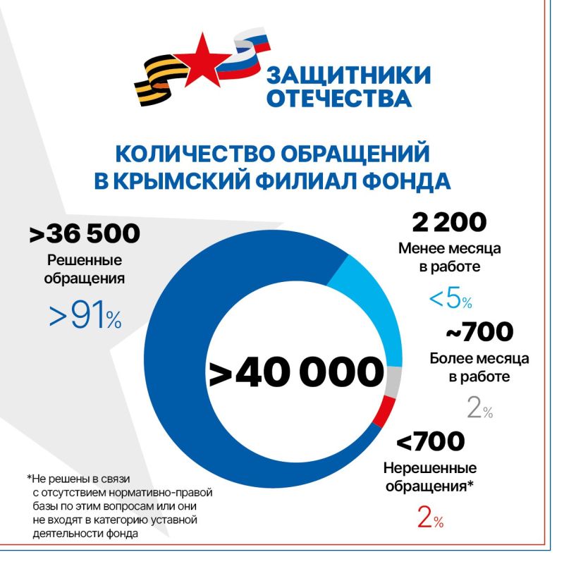 1 год назад по всей стране открылись филиалы фонда «Защитники Отечества» 1 год назад по всей стране открылись филиалы фонда «Защитники Отечества»