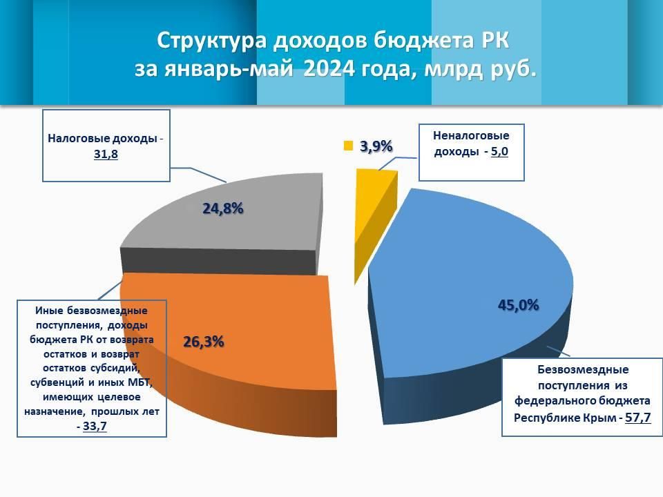 Собственные доходы республики за 5 месяцев выросли более чем на треть, преодолев отметку в 36,7 млрд рублей Собственные доходы республики за 5 месяцев выросли более чем на треть, преодолев отметку в 36,7 млрд рублей