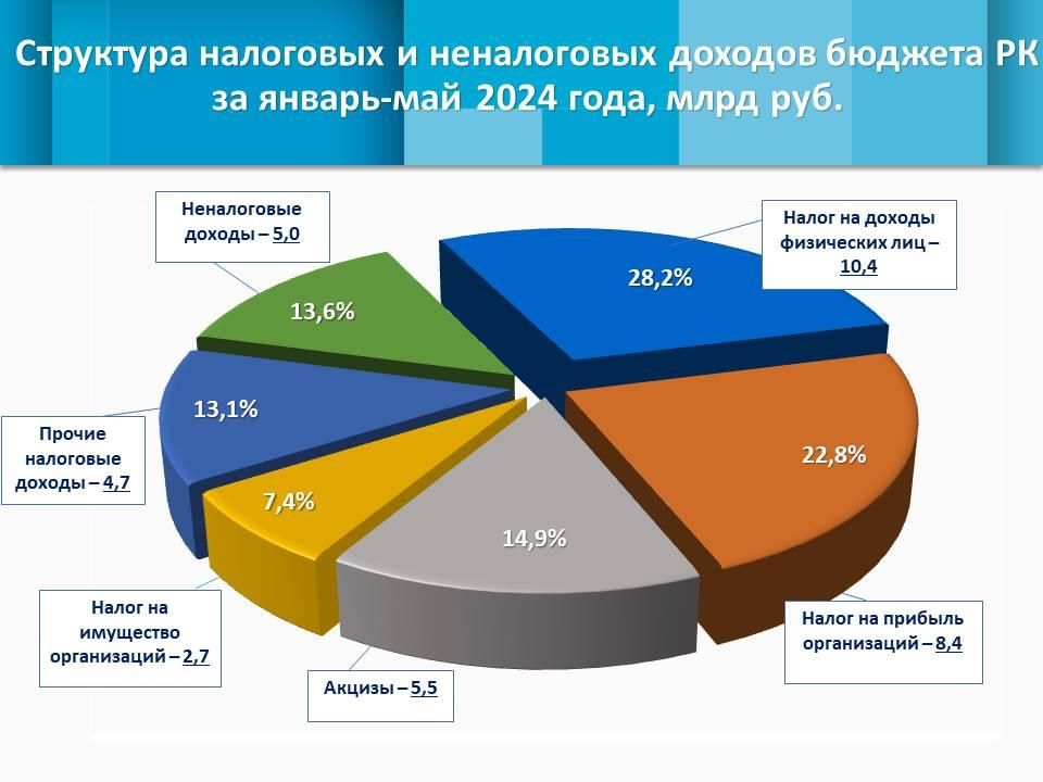 Собственные доходы республики за 5 месяцев выросли более чем на треть, преодолев отметку в 36,7 млрд рублей Собственные доходы республики за 5 месяцев выросли более чем на треть, преодолев отметку в 36,7 млрд рублей