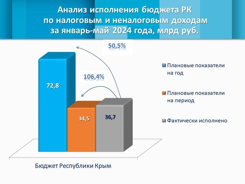 Собственные доходы республики за 5 месяцев выросли более чем на треть, преодолев отметку в 36,7 млрд рублей Собственные доходы республики за 5 месяцев выросли более чем на треть, преодолев отметку в 36,7 млрд рублей
