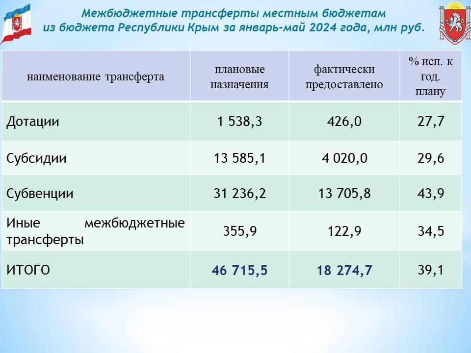 Консолидированный бюджет Республики Крым за 5 месяцев года исполнен с профицитом почти в 4,6 млрд рублей Консолидированный бюджет Республики Крым за 5 месяцев года исполнен с профицитом почти в 4,6 млрд рублей
