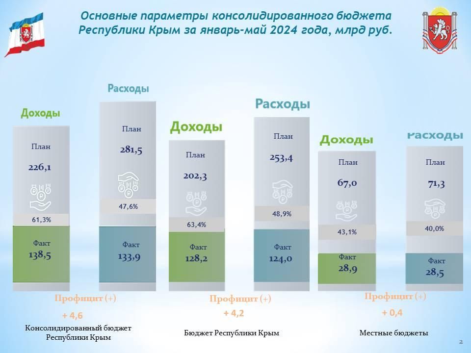 Консолидированный бюджет Республики Крым за 5 месяцев года исполнен с профицитом почти в 4,6 млрд рублей Консолидированный бюджет Республики Крым за 5 месяцев года исполнен с профицитом почти в 4,6 млрд рублей