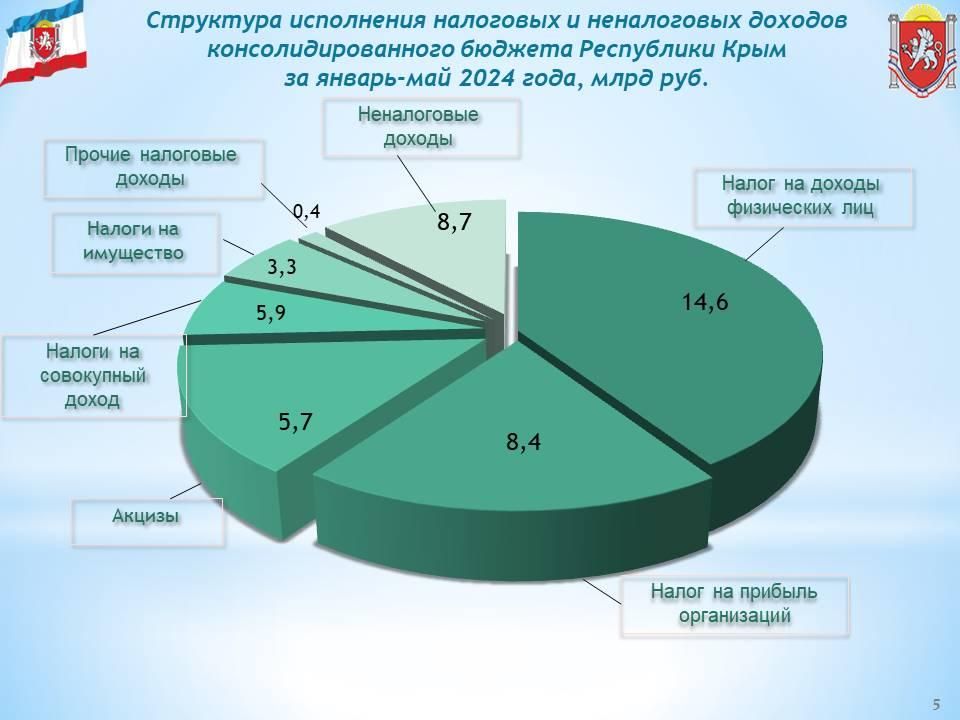 Консолидированный бюджет Республики Крым за 5 месяцев года исполнен с профицитом почти в 4,6 млрд рублей Консолидированный бюджет Республики Крым за 5 месяцев года исполнен с профицитом почти в 4,6 млрд рублей