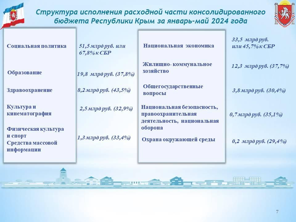 Консолидированный бюджет Республики Крым за 5 месяцев года исполнен с профицитом почти в 4,6 млрд рублей Консолидированный бюджет Республики Крым за 5 месяцев года исполнен с профицитом почти в 4,6 млрд рублей
