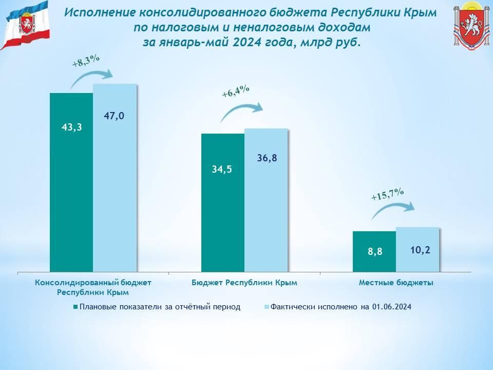 Консолидированный бюджет Республики Крым за 5 месяцев года исполнен с профицитом почти в 4,6 млрд рублей Консолидированный бюджет Республики Крым за 5 месяцев года исполнен с профицитом почти в 4,6 млрд рублей