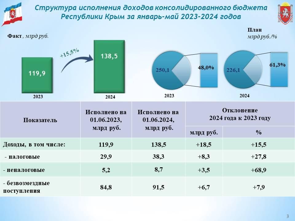 Консолидированный бюджет Республики Крым за 5 месяцев года исполнен с профицитом почти в 4,6 млрд рублей Консолидированный бюджет Республики Крым за 5 месяцев года исполнен с профицитом почти в 4,6 млрд рублей