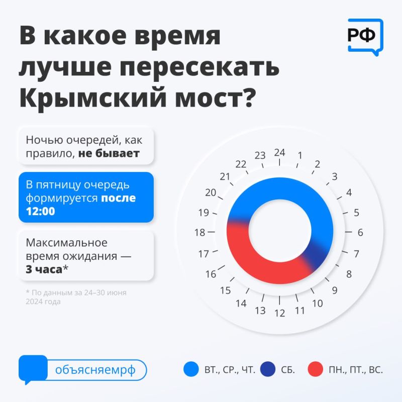 Тем, кто собирается в Крым на машине, Росавтодор советует спланировать поездку так, чтобы пересекать Крымский мост в будни