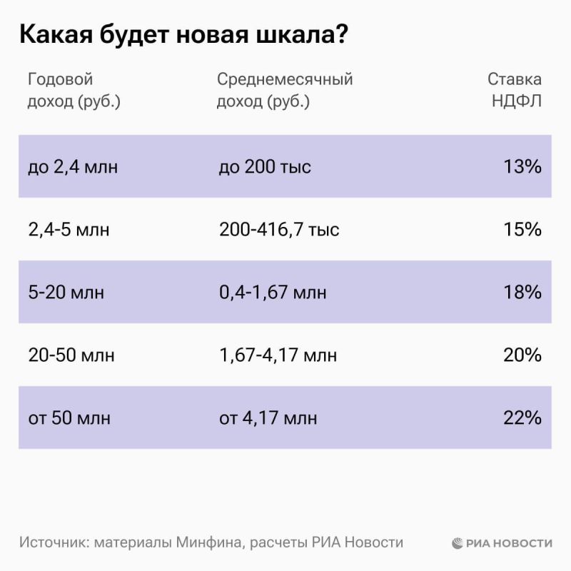 Закон, вводящий с 2025 года прогрессивную шкалу НДФЛ со ставками от 13% до 22%, подписал Путин