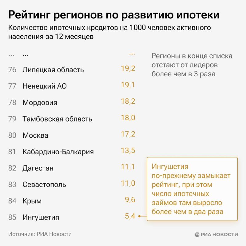 Тува, Тюменская область и Ямало-Ненецкий автономный округ лидируют в рейтинге регионов по развитию ипотеки Тува, Тюменская область и Ямало-Ненецкий автономный округ лидируют в рейтинге регионов по развитию ипотеки