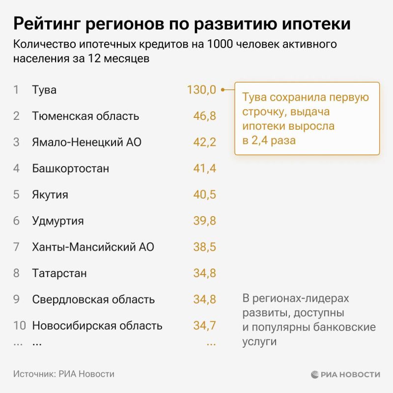 Тува, Тюменская область и Ямало-Ненецкий автономный округ лидируют в рейтинге регионов по развитию ипотеки Тува, Тюменская область и Ямало-Ненецкий автономный округ лидируют в рейтинге регионов по развитию ипотеки