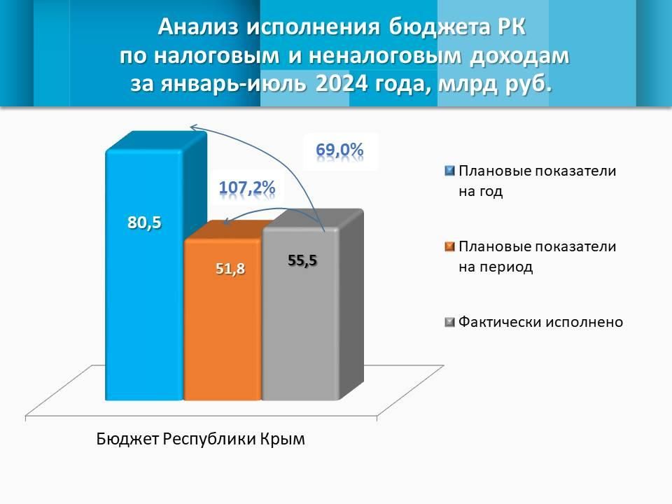 Собственные доходы республики выросли на треть по сравнению с показателем-2023 Собственные доходы республики выросли на треть по сравнению с показателем-2023