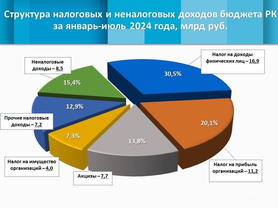 Собственные доходы республики выросли на треть по сравнению с показателем-2023 Собственные доходы республики выросли на треть по сравнению с показателем-2023
