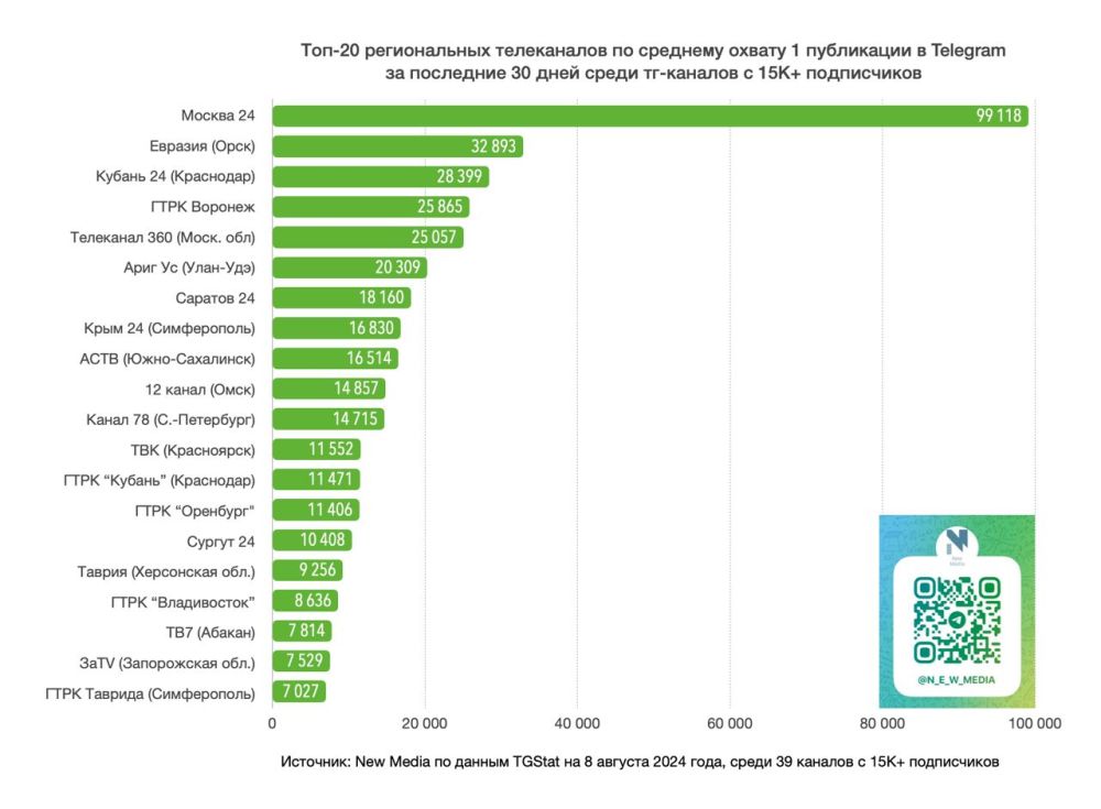 «Крым 24» на третьем месте в ТОП-20 региональных телеканалов по индексу цитирования в Telegram в июле «Крым 24» на третьем месте в ТОП-20 региональных телеканалов по индексу цитирования в Telegram в июле