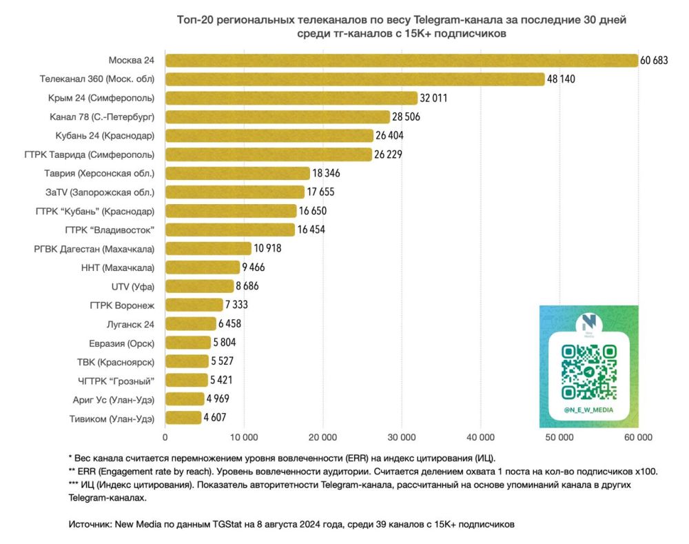 «Крым 24» на третьем месте в ТОП-20 региональных телеканалов по индексу цитирования в Telegram в июле «Крым 24» на третьем месте в ТОП-20 региональных телеканалов по индексу цитирования в Telegram в июле