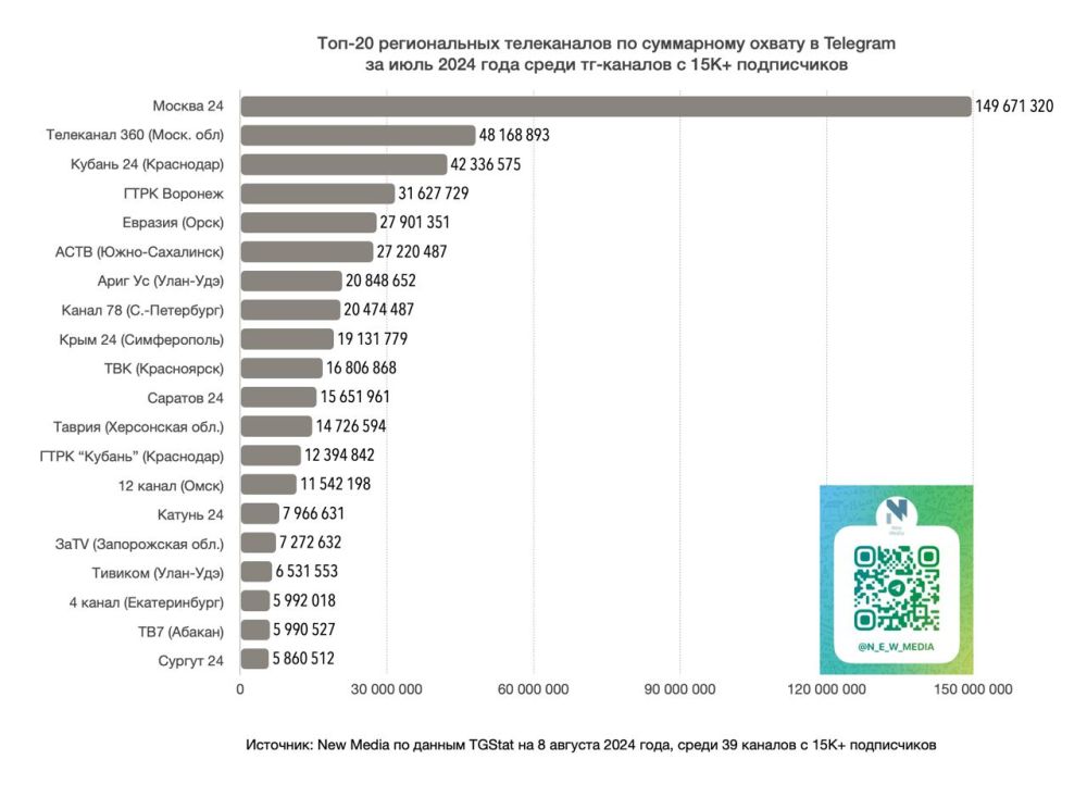 «Крым 24» на третьем месте в ТОП-20 региональных телеканалов по индексу цитирования в Telegram в июле «Крым 24» на третьем месте в ТОП-20 региональных телеканалов по индексу цитирования в Telegram в июле