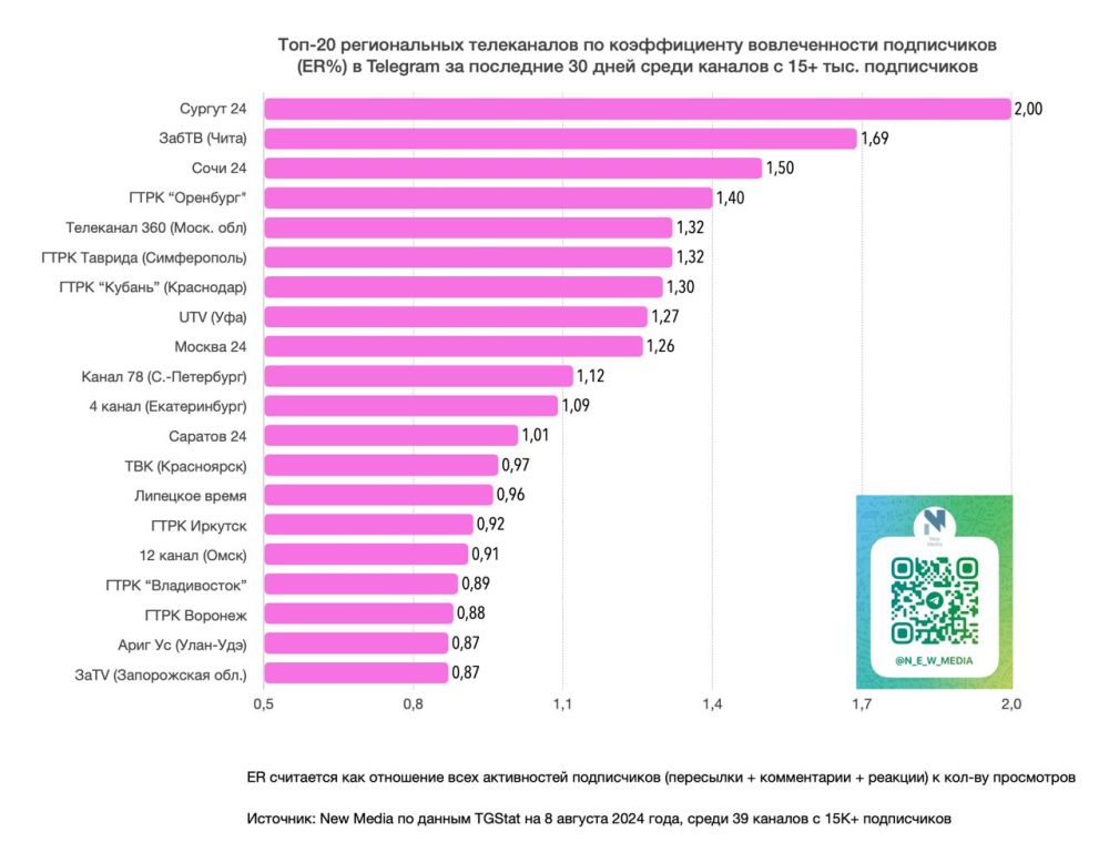 «Крым 24» на третьем месте в ТОП-20 региональных телеканалов по индексу цитирования в Telegram в июле «Крым 24» на третьем месте в ТОП-20 региональных телеканалов по индексу цитирования в Telegram в июле