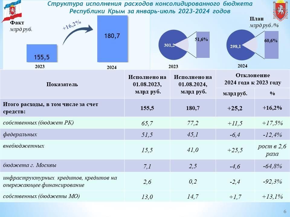 За 7 месяцев года консолидированный бюджет Республики Крым исполнен с профицитом в 1,9 млрд руб За 7 месяцев года консолидированный бюджет Республики Крым исполнен с профицитом в 1,9 млрд руб