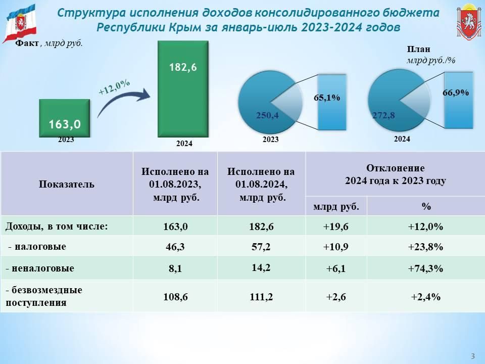 За 7 месяцев года консолидированный бюджет Республики Крым исполнен с профицитом в 1,9 млрд руб За 7 месяцев года консолидированный бюджет Республики Крым исполнен с профицитом в 1,9 млрд руб