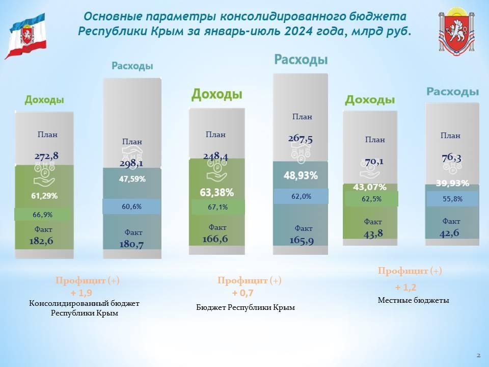 За 7 месяцев года консолидированный бюджет Республики Крым исполнен с профицитом в 1,9 млрд руб За 7 месяцев года консолидированный бюджет Республики Крым исполнен с профицитом в 1,9 млрд руб