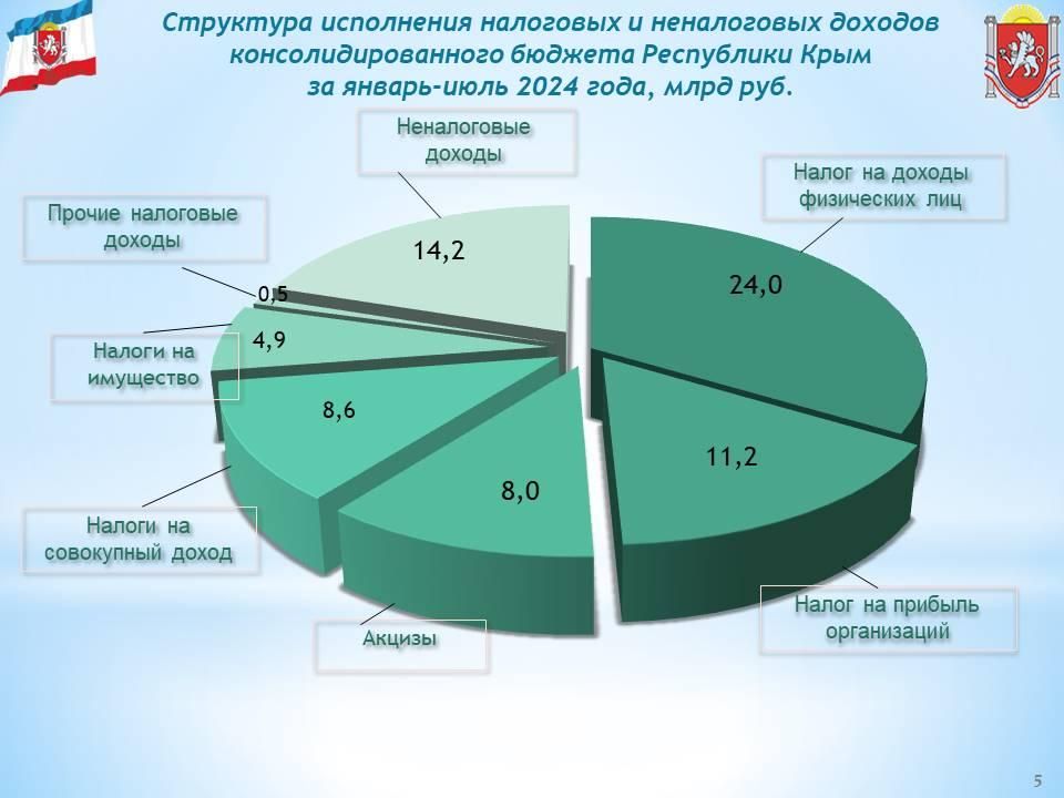 За 7 месяцев года консолидированный бюджет Республики Крым исполнен с профицитом в 1,9 млрд руб За 7 месяцев года консолидированный бюджет Республики Крым исполнен с профицитом в 1,9 млрд руб