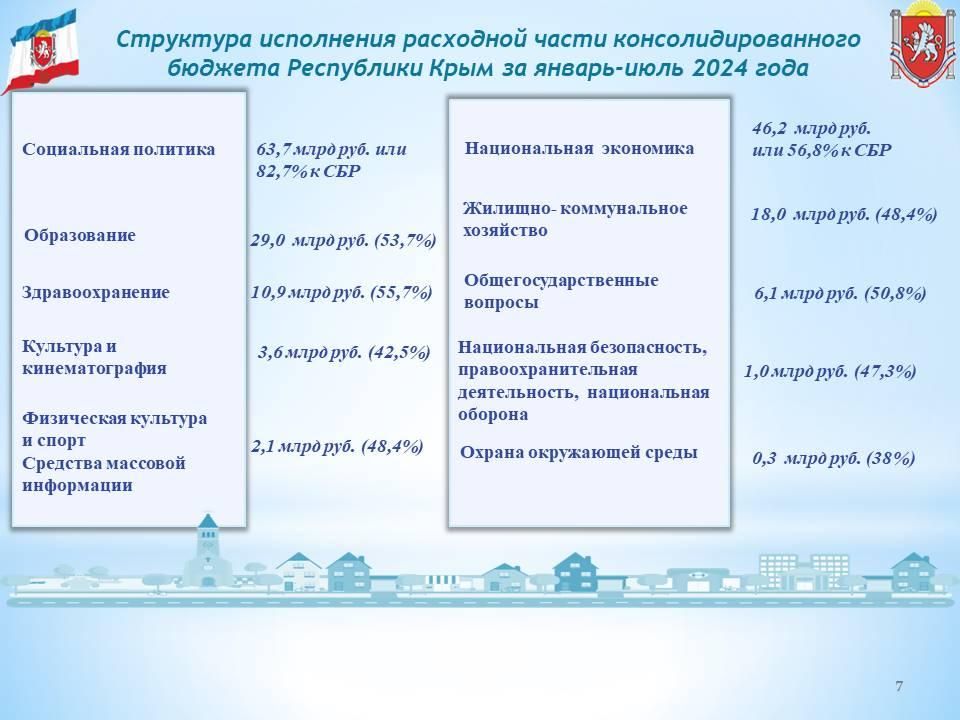 За 7 месяцев года консолидированный бюджет Республики Крым исполнен с профицитом в 1,9 млрд руб За 7 месяцев года консолидированный бюджет Республики Крым исполнен с профицитом в 1,9 млрд руб