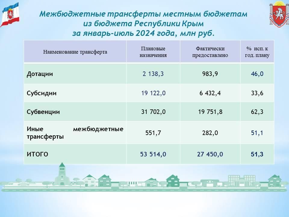За 7 месяцев года консолидированный бюджет Республики Крым исполнен с профицитом в 1,9 млрд руб За 7 месяцев года консолидированный бюджет Республики Крым исполнен с профицитом в 1,9 млрд руб