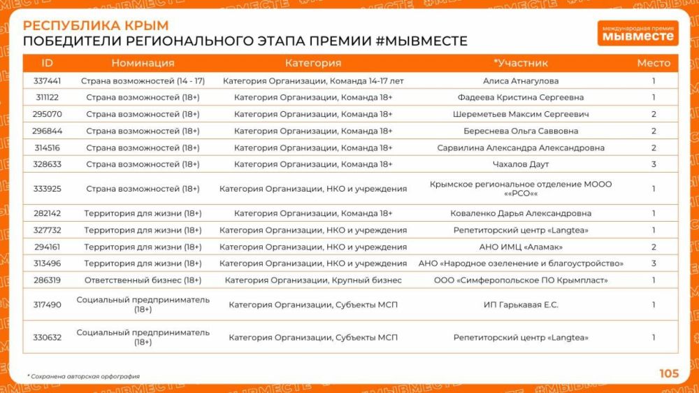 Алексей Зинченко: Подведены итоги Регионального этапа Международной Премии #МЫВМЕСТЕ! Алексей Зинченко: Подведены итоги Регионального этапа Международной Премии #МЫВМЕСТЕ!