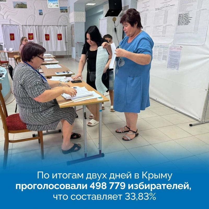 Сегодня, 8 сентября, продолжается голосование на выборах депутатов крымского парламента и представительных органов власти в городах и сёлах Сегодня, 8 сентября, продолжается голосование на выборах депутатов крымского парламента и представительных органов власти в городах и сёлах