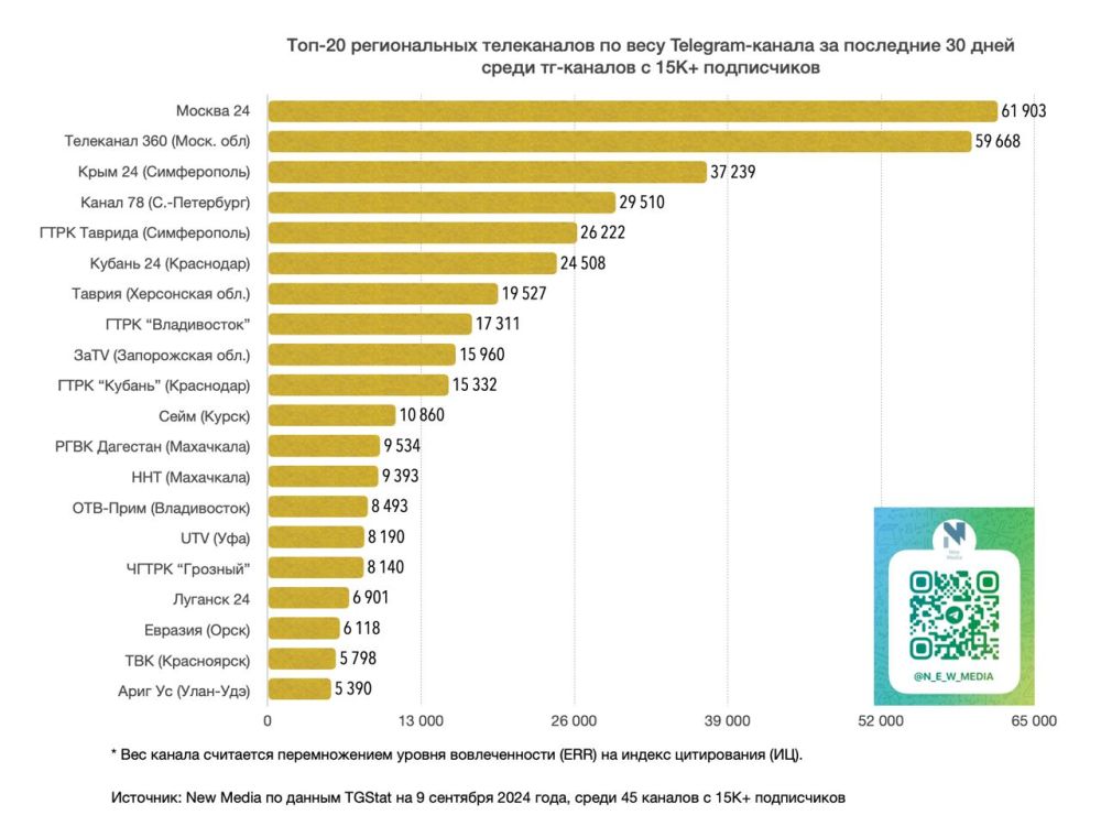 «Крым 24» на третьем месте в ТОП-20 региональных телеканалов по индексу цитирования в Telegram в августе «Крым 24» на третьем месте в ТОП-20 региональных телеканалов по индексу цитирования в Telegram в августе