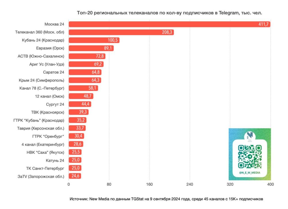 «Крым 24» на третьем месте в ТОП-20 региональных телеканалов по индексу цитирования в Telegram в августе «Крым 24» на третьем месте в ТОП-20 региональных телеканалов по индексу цитирования в Telegram в августе