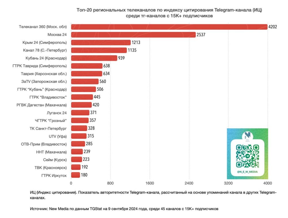 «Крым 24» на третьем месте в ТОП-20 региональных телеканалов по индексу цитирования в Telegram в августе «Крым 24» на третьем месте в ТОП-20 региональных телеканалов по индексу цитирования в Telegram в августе