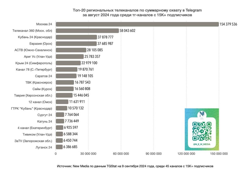 «Крым 24» на третьем месте в ТОП-20 региональных телеканалов по индексу цитирования в Telegram в августе «Крым 24» на третьем месте в ТОП-20 региональных телеканалов по индексу цитирования в Telegram в августе