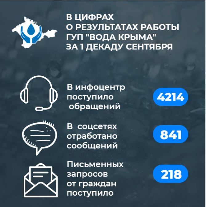 Вода Крыма: Итоги работы Предприятия за первую декаду сентября в цифрах Вода Крыма: Итоги работы Предприятия за первую декаду сентября в цифрах
