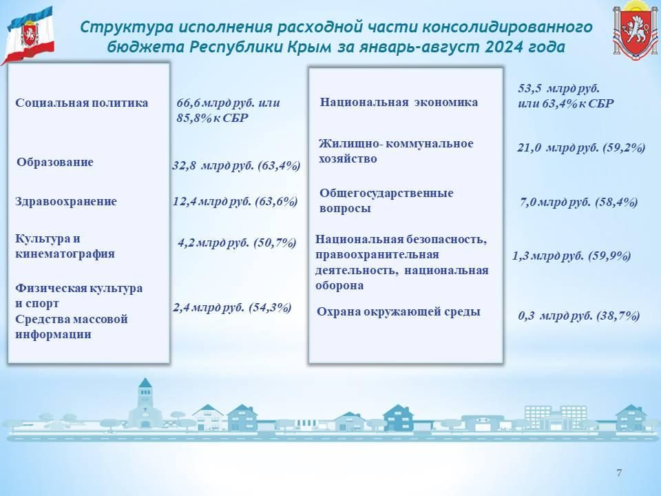 Консолидированный бюджет Республики Крым за 8 месяцев года исполнен с профицитом в 1 млрд рублей Консолидированный бюджет Республики Крым за 8 месяцев года исполнен с профицитом в 1 млрд рублей