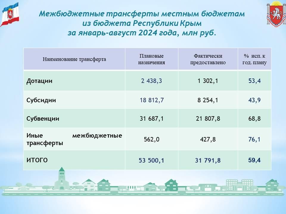 Консолидированный бюджет Республики Крым за 8 месяцев года исполнен с профицитом в 1 млрд рублей Консолидированный бюджет Республики Крым за 8 месяцев года исполнен с профицитом в 1 млрд рублей