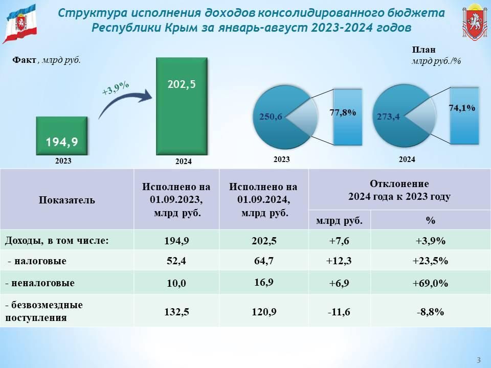 Консолидированный бюджет Республики Крым за 8 месяцев года исполнен с профицитом в 1 млрд рублей Консолидированный бюджет Республики Крым за 8 месяцев года исполнен с профицитом в 1 млрд рублей