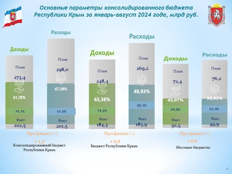 Консолидированный бюджет Республики Крым за 8 месяцев года исполнен с профицитом в 1 млрд рублей Консолидированный бюджет Республики Крым за 8 месяцев года исполнен с профицитом в 1 млрд рублей