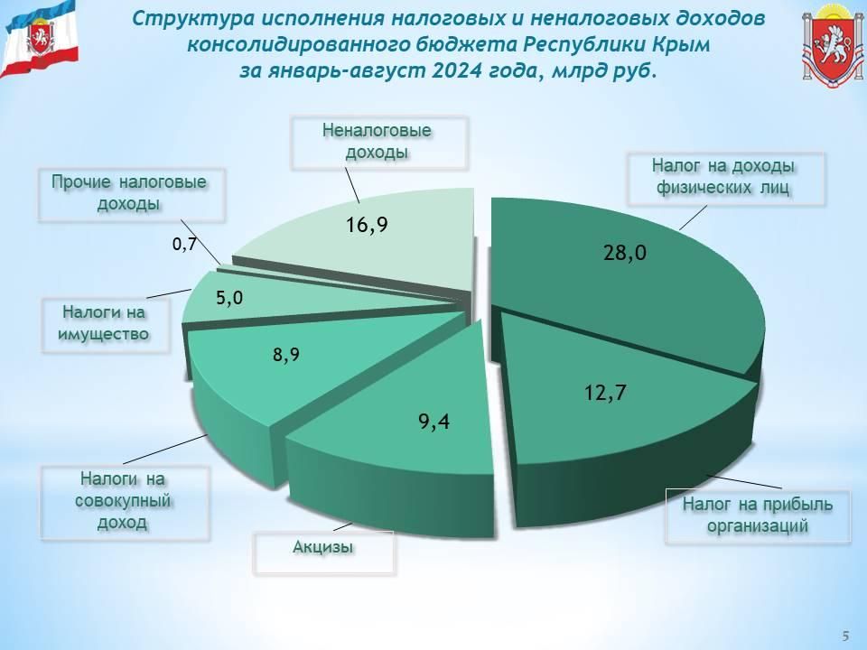 Консолидированный бюджет Республики Крым за 8 месяцев года исполнен с профицитом в 1 млрд рублей Консолидированный бюджет Республики Крым за 8 месяцев года исполнен с профицитом в 1 млрд рублей