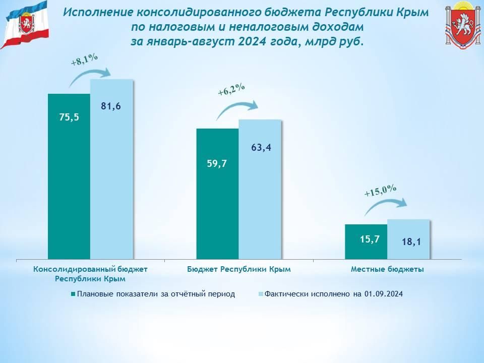 Консолидированный бюджет Республики Крым за 8 месяцев года исполнен с профицитом в 1 млрд рублей Консолидированный бюджет Республики Крым за 8 месяцев года исполнен с профицитом в 1 млрд рублей