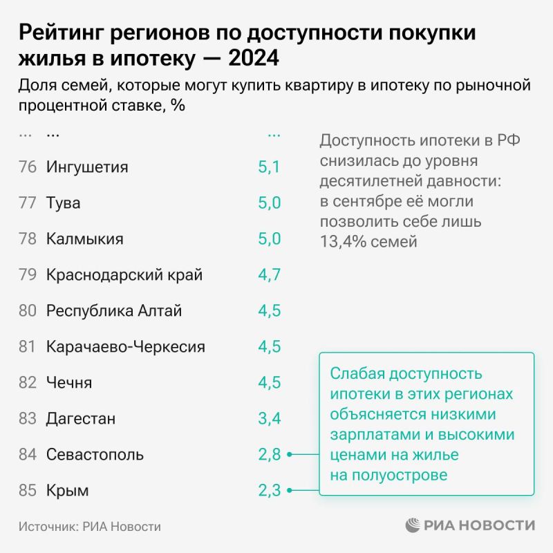Ямало-Ненецкий округ, Югра и Магаданская область лидируют в рейтинге регионов по доступности покупки жилья в ипотеку в 2024 году Ямало-Ненецкий округ, Югра и Магаданская область лидируют в рейтинге регионов по доступности покупки жилья в ипотеку в 2024 году