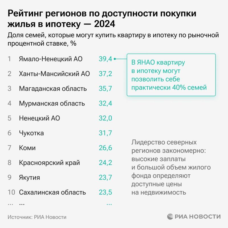 Ямало-Ненецкий округ, Югра и Магаданская область лидируют в рейтинге регионов по доступности покупки жилья в ипотеку в 2024 году Ямало-Ненецкий округ, Югра и Магаданская область лидируют в рейтинге регионов по доступности покупки жилья в ипотеку в 2024 году
