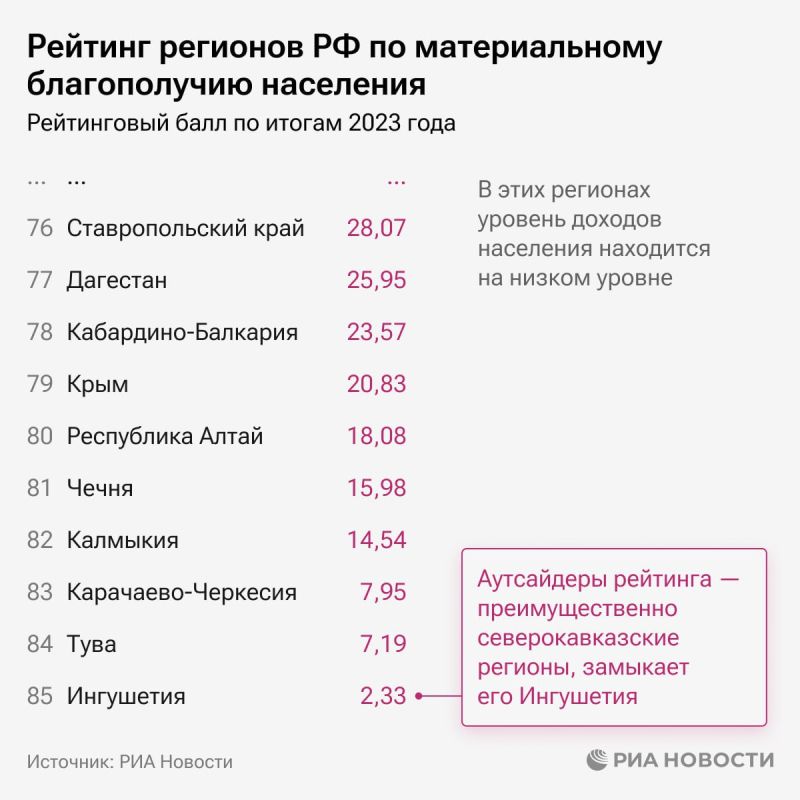 Крым вошел в десятку регионов-аутсайдеров по материальному благополучию населения Крым вошел в десятку регионов-аутсайдеров по материальному благополучию населения