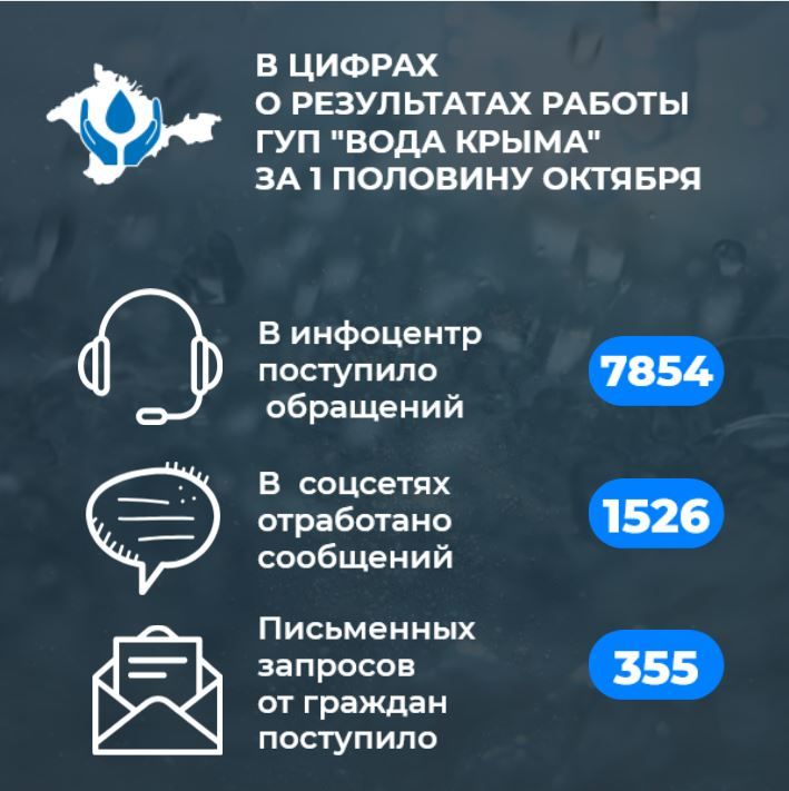 Вода Крыма: Итоги работы Предприятия за первую половину октября в цифрах Вода Крыма: Итоги работы Предприятия за первую половину октября в цифрах