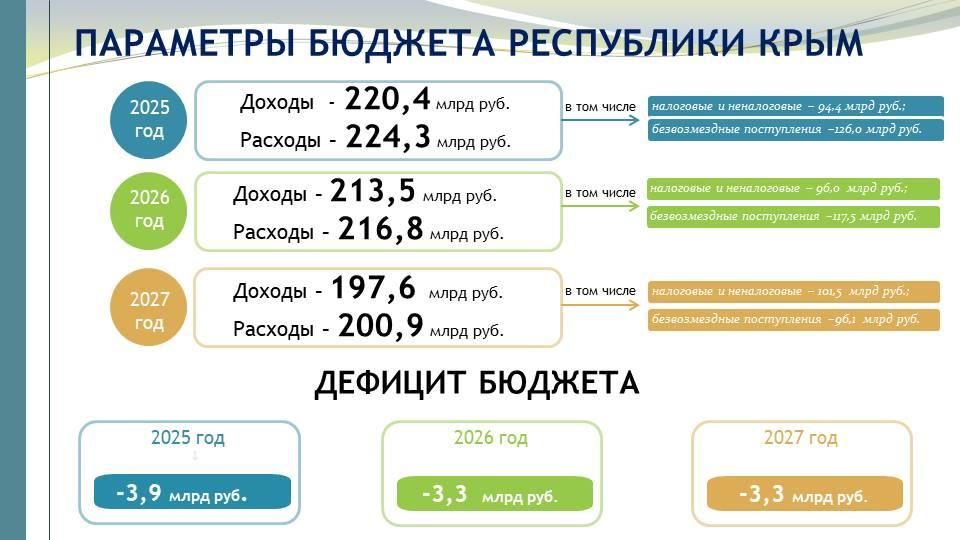 Проект закона о бюджете Республики Крым на 2025-2027 годы одобрен крымским правительством Проект закона о бюджете Республики Крым на 2025-2027 годы одобрен крымским правительством