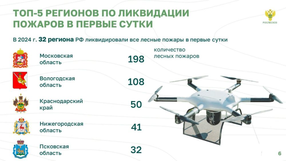 На пресс-конференции "Итоги пожароопасного сезона-2024, подготовка к сезону-2025" руководитель Рослесхоза Иван Советников отметил топ-5 регионов по ликвидации лесных пожаров в первые сутки На пресс-конференции "Итоги пожароопасного сезона-2024, подготовка к сезону-2025" руководитель Рослесхоза Иван Советников отметил топ-5 регионов по ликвидации лесных пожаров в первые сутки