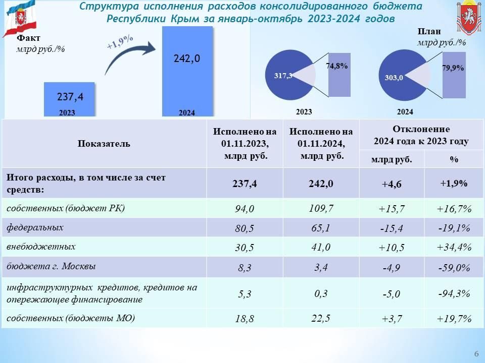 Консолидированный бюджет Республики Крым за 10 месяцев года исполнен с профицитом в 8,3 млрд рублей Консолидированный бюджет Республики Крым за 10 месяцев года исполнен с профицитом в 8,3 млрд рублей