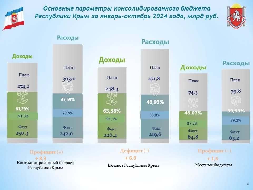 Консолидированный бюджет Республики Крым за 10 месяцев года исполнен с профицитом в 8,3 млрд рублей Консолидированный бюджет Республики Крым за 10 месяцев года исполнен с профицитом в 8,3 млрд рублей