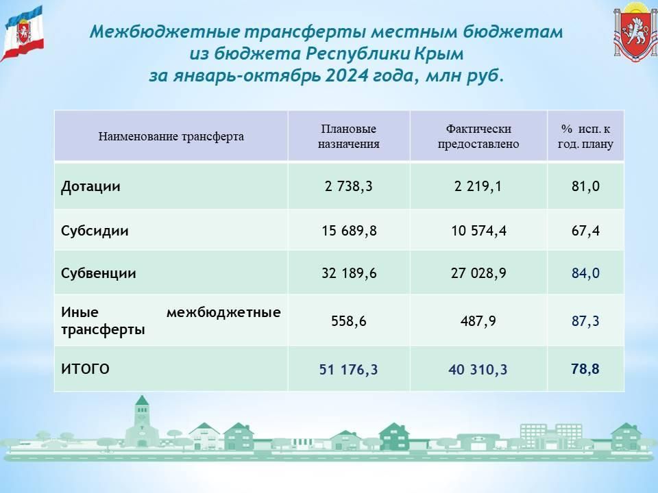 Консолидированный бюджет Республики Крым за 10 месяцев года исполнен с профицитом в 8,3 млрд рублей Консолидированный бюджет Республики Крым за 10 месяцев года исполнен с профицитом в 8,3 млрд рублей