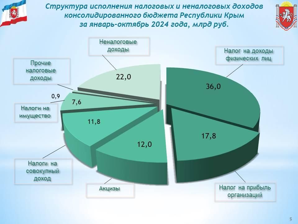 Консолидированный бюджет Республики Крым за 10 месяцев года исполнен с профицитом в 8,3 млрд рублей Консолидированный бюджет Республики Крым за 10 месяцев года исполнен с профицитом в 8,3 млрд рублей